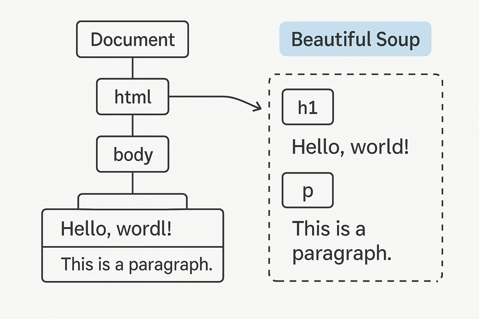 html parsing in python